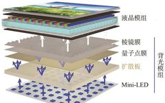 Research Progress on Quantum Dot Diffuser Plates for LCD Displays