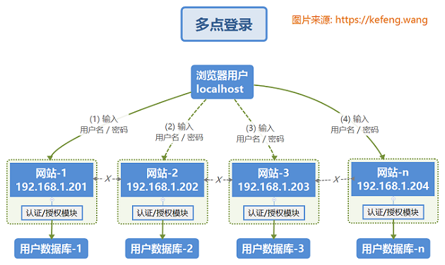 Understanding OAuth 2.0 for Single Sign-On
