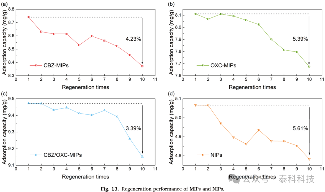 Preparation and Removal Performance of Magnetic Polymer for Carbamazepine and Oxcarbazepine