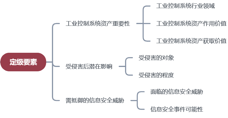 Understanding Industrial Control System Security Standards (GB/T 36324-2018)