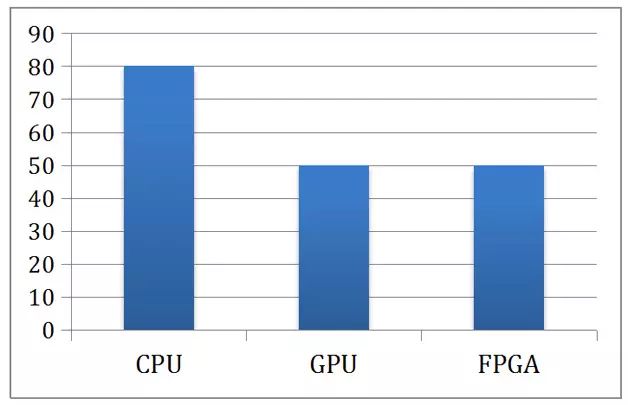 FPGA: The Next Generation Robot Perception Processor