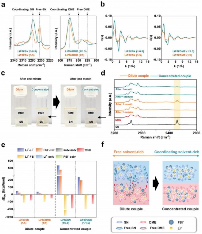 Starving Free Solvents: Immiscible Binary Liquid Electrolytes for Li-Metal Cells