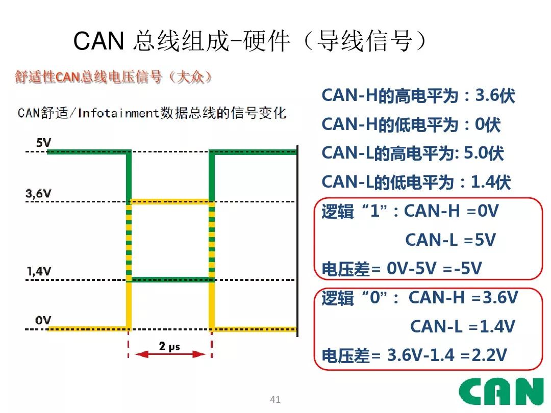 Detailed Explanation of Automotive CAN Bus