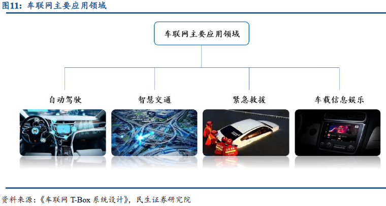 In-Depth Report on Smart Connected Vehicles: Accelerating the Overall Layout of Vehicle Networking