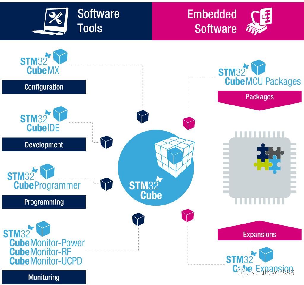 Introduction to the STM32Cube Ecosystem