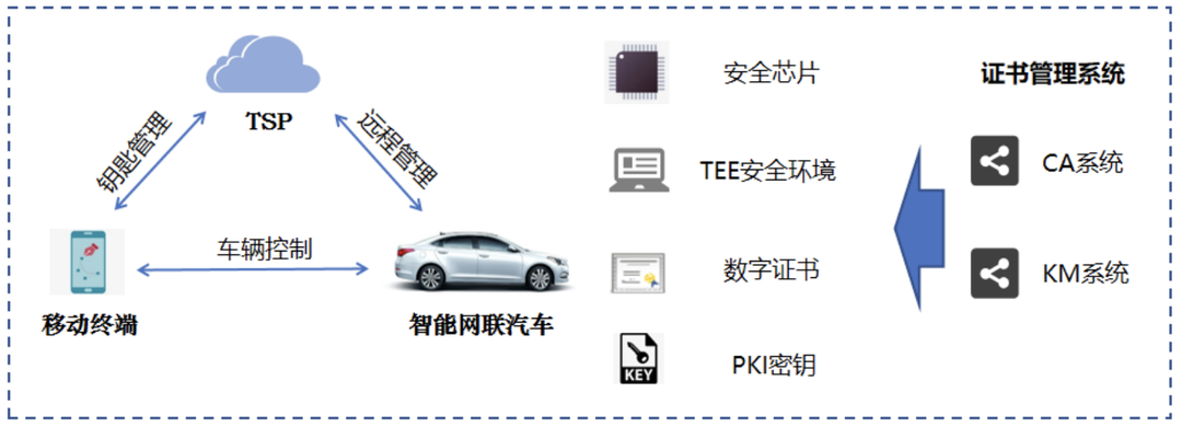 Password Applications Enhancing Vehicle Network Communication Security