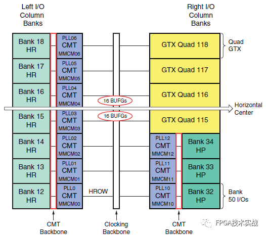 Overview of Clock Resources in Xilinx 7 Series FPGA Architecture