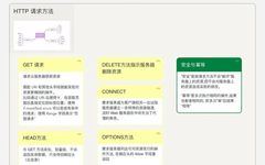 An Overview of HTTP Request Methods