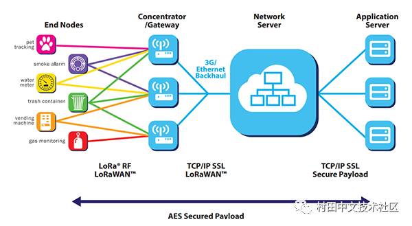 Introduction to LoRaWAN - Essential Read for LoRa Practitioners