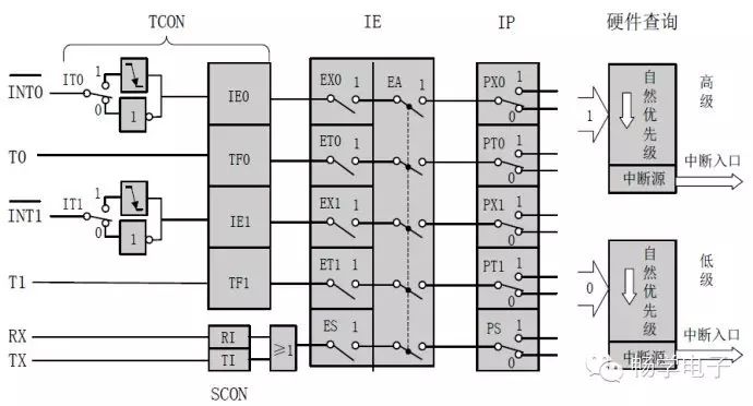 Interrupt Architecture of 51 Microcontroller