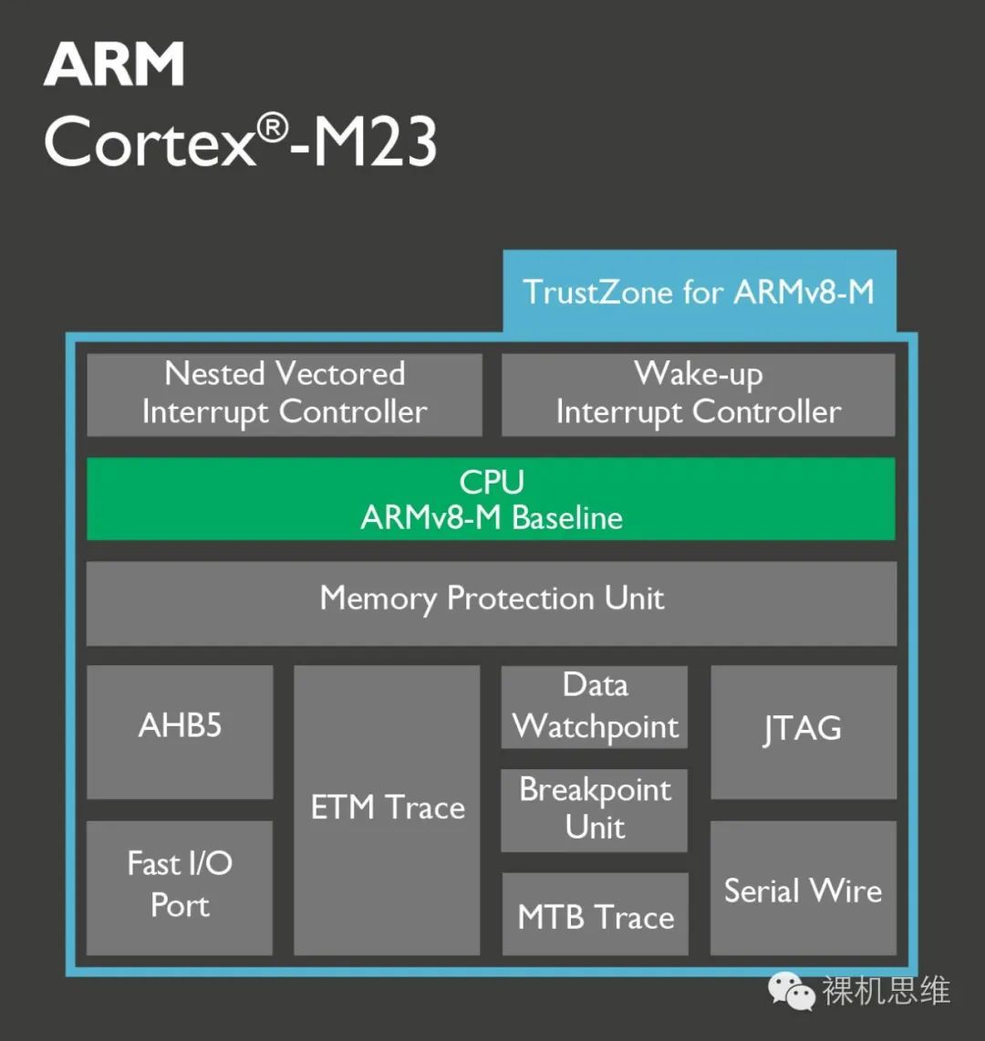 A Simple Interpretation of Cortex-M23/33 (Part 1)