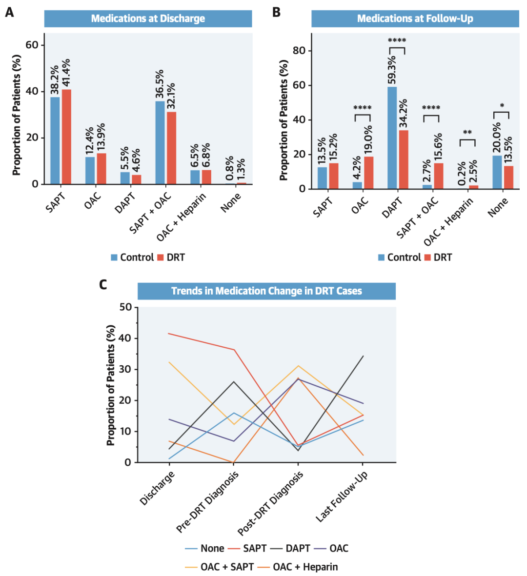 Predictive Factors of DRT After LAAO: International Multicenter Data