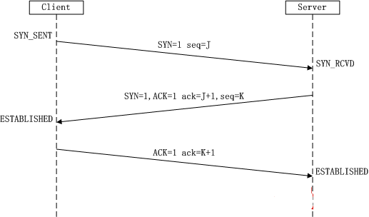 The Correct Approach to TCP/IP Three-Way Handshake and Four-Way Wave