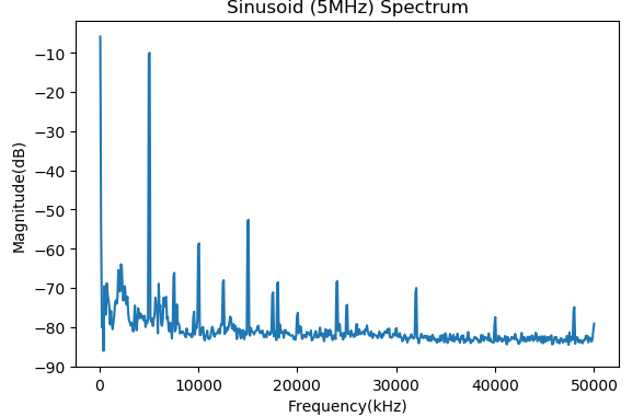 How to Measure Random Noise Signals Using a Multimeter