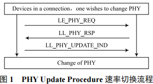 Overview of BLE Rate Adaptive Algorithm Based on RSSI Threshold
