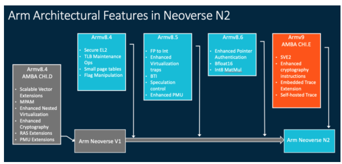Arm Neoverse N2 Platform: Industry-Leading Performance and Efficiency from Cloud to Edge