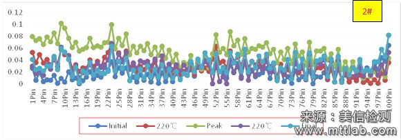 Failure Analysis of Poor Solder on Connector Pins
