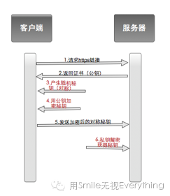 HTTPS Interface Encryption and Authentication