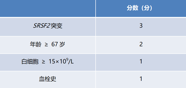 Summary of Common Risk Scores for Myeloproliferative Neoplasms