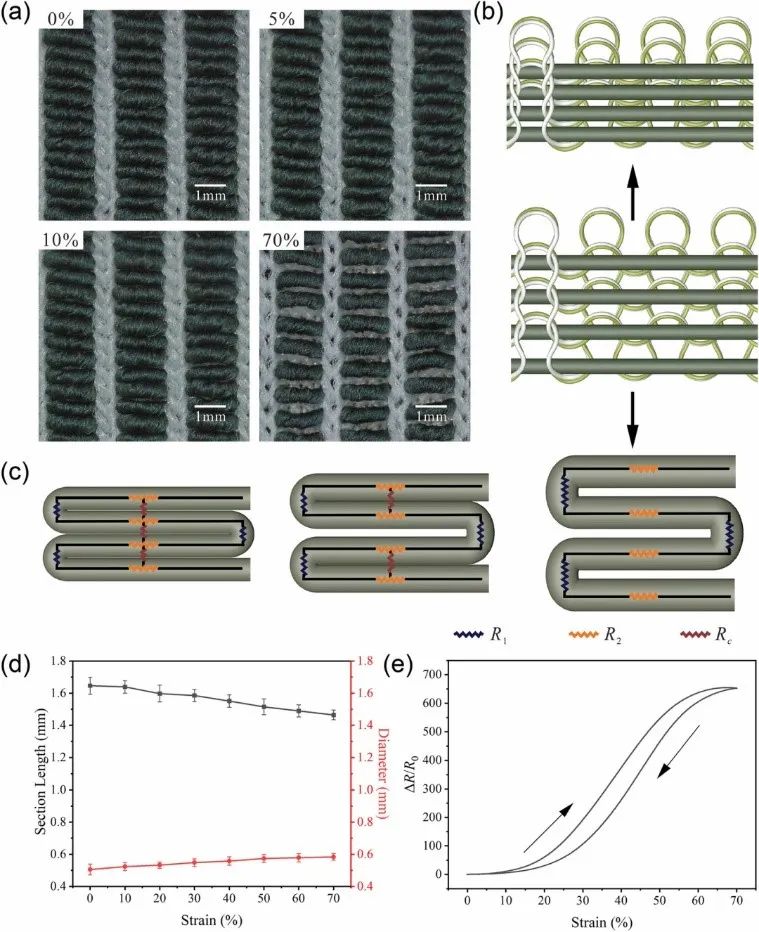 Seamless Integrated Fiber-Based Resistive Flexible Strain Sensor