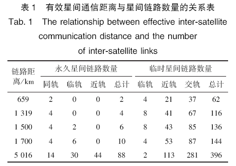 Analysis Of Starlink System And Its Operational Use