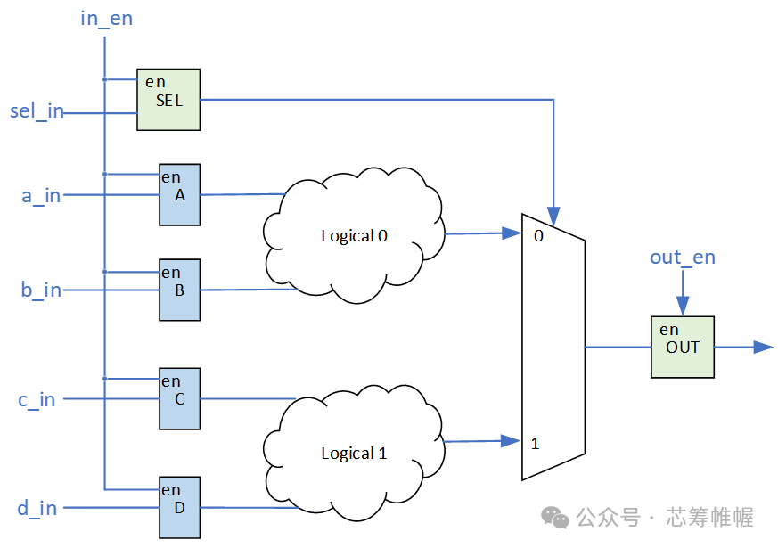 Low Power Design: Circuit Level Optimization
