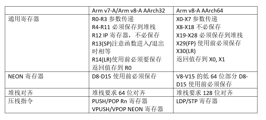 Quick Start Guide to Arm NEON Programming