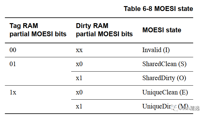 How to Read MOESI State and Tag Information in Cache Line on ARMv8