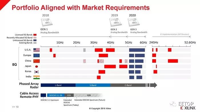 Detailed Interpretation: Xilinx's New 5G RF SoC - Supporting Sub-6GHz and Millimeter Wave
