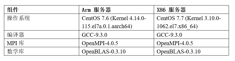 Evaluation of Kunpeng HPC Solutions
