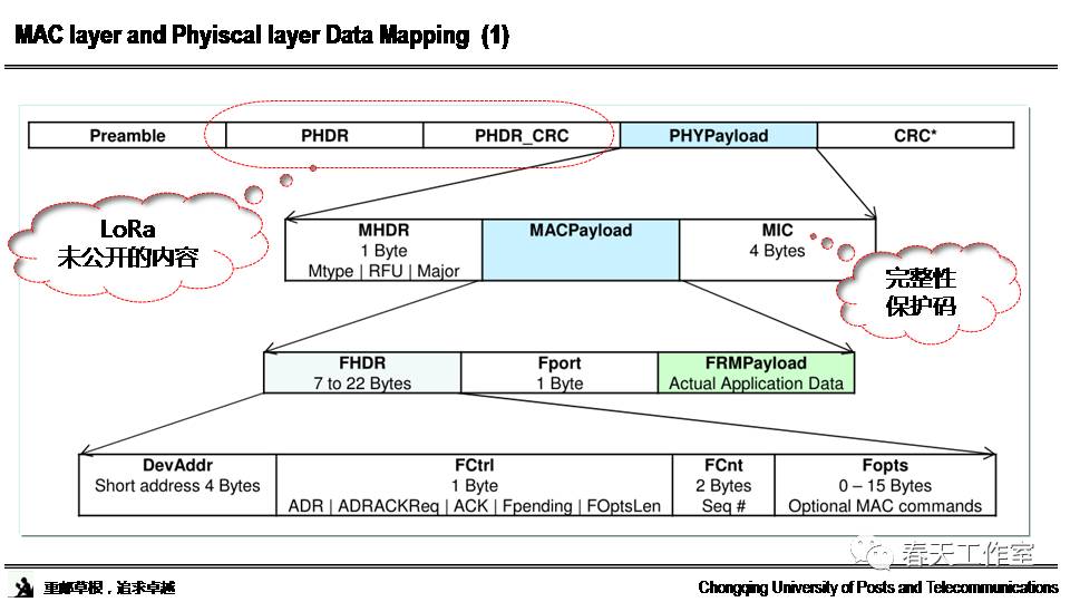 Research and Standards Interpretation of LoRa Technology