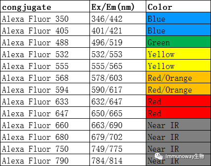 Principles and Color Matching of Secondary Antibody Selection