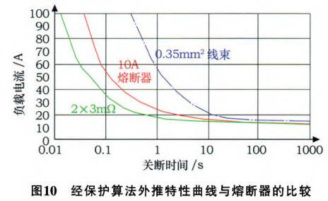 Central Control and Monitoring of Vehicle Body Functions