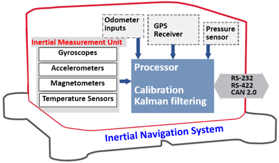 Evolution of Autonomous Driving ECU