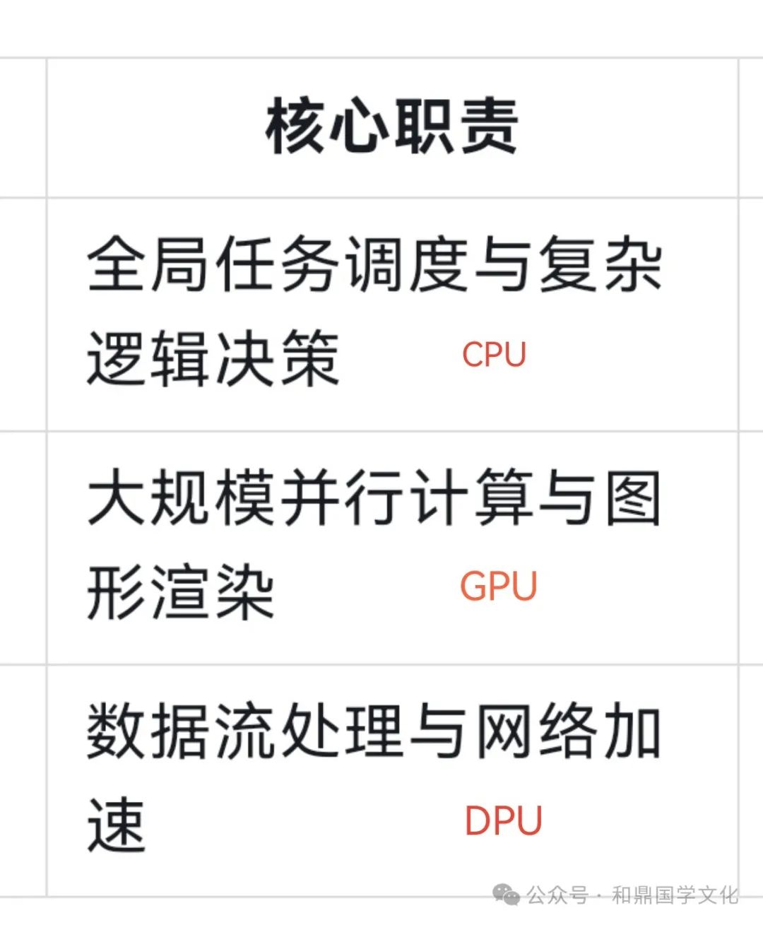 Understanding CPU, GPU, DPU, NPU, TPU, LPU, and IPU