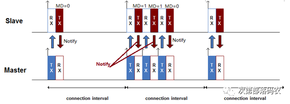 Detailed Explanation of BLE Air Packet Format and Link Layer Protocol