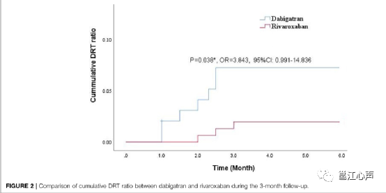 Anticoagulant Drug Selection After Left Atrial Appendage Closure