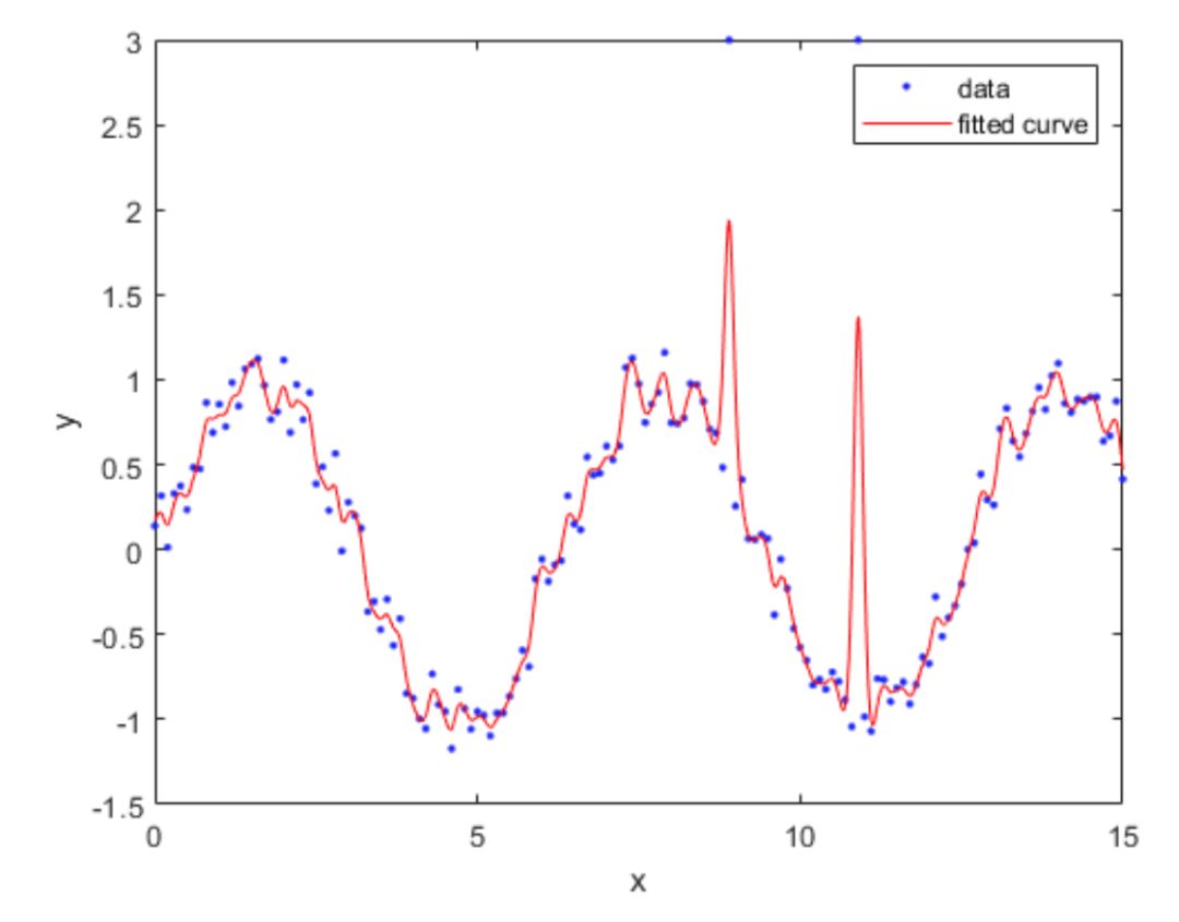 Detailed Explanation of Matlab Fitting