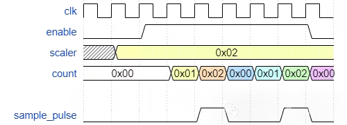 Building a Logic Analyzer with FPGA