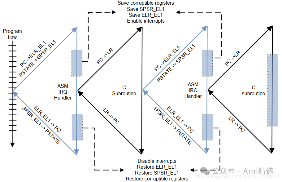 Detailed Introduction to ARMv8-Aarch64 Exception and Interrupt Handling