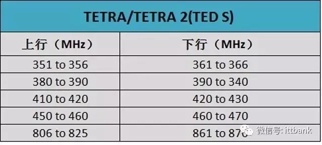 Summary of Wireless Communication Transmission Technologies and Frequency Allocation