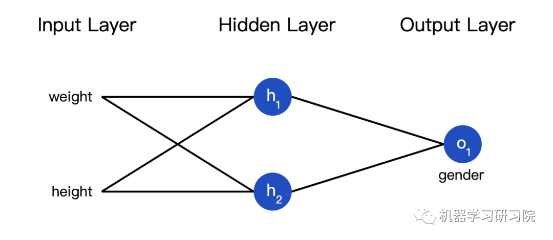 Implementing Neural Networks from Scratch in Python