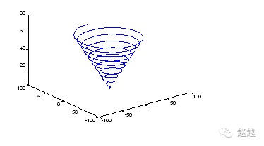 Quick Start Guide to MATLAB (Plotting)