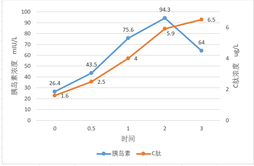 Significance and Normal Values of C-Peptide Release Test