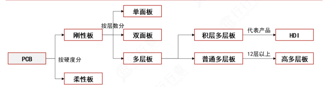 In-Depth Analysis of PCB Industry Chain