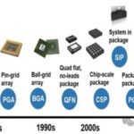 Bridging Chips and Circuit Boards - Packaging