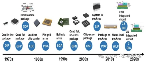 Bridging Chips and Circuit Boards - Packaging