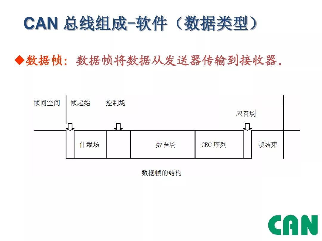 Detailed Explanation of Automotive CAN Bus