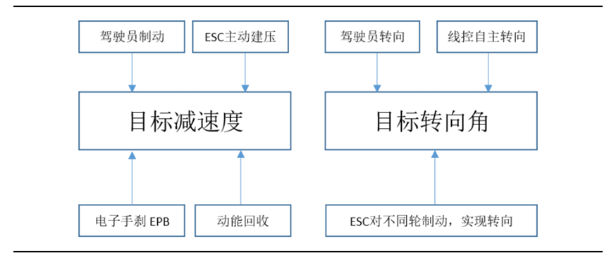 Evolution of Vehicle Controller Development Trends in New Electronic Architecture