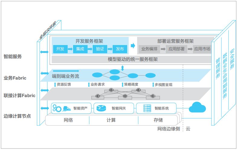 Understanding and Reflection on Edge Computing